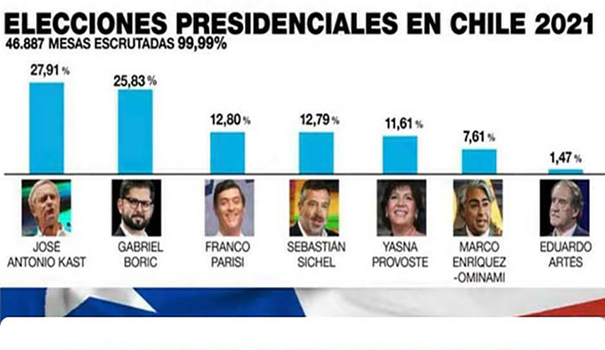 Resultados de la primera vuelta de las elecciones presidenciales del 21 de noviembre de 2021 en Chile 