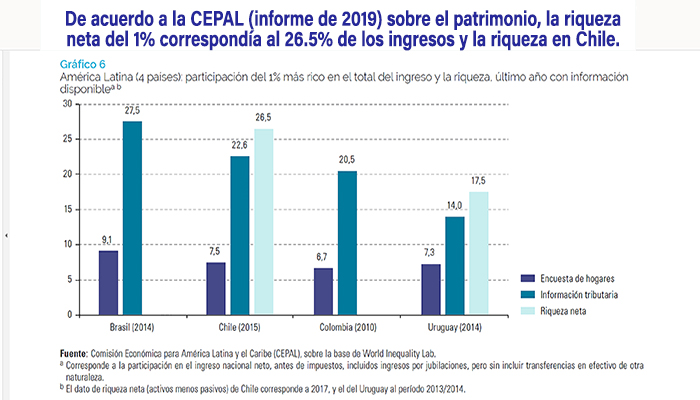 Tabla de la CEPAL que indica que el 1% más rico posee el 26.5% de la riqueza en Chile