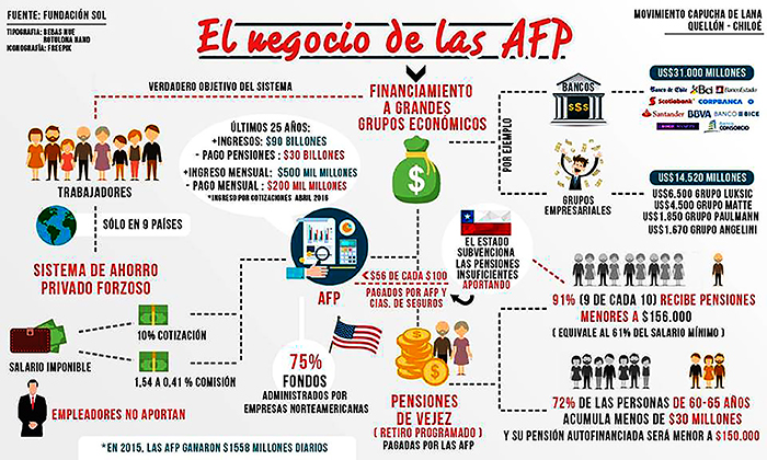 Diagrama que muestra como funciona el negocio de las AFP en Chile