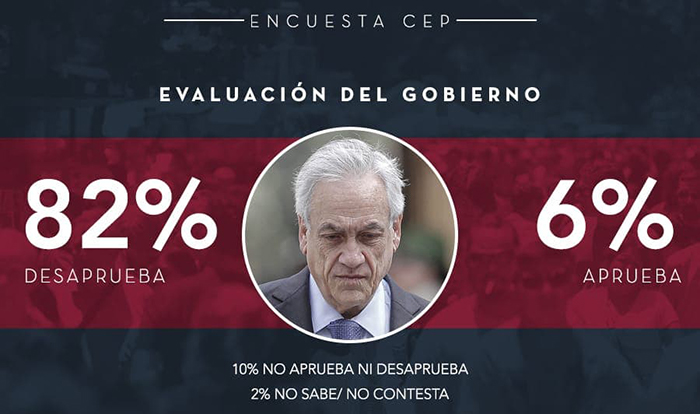 Imagen indicando que la evaluación del gobierno es 82% desaprueba y 6% aprueba